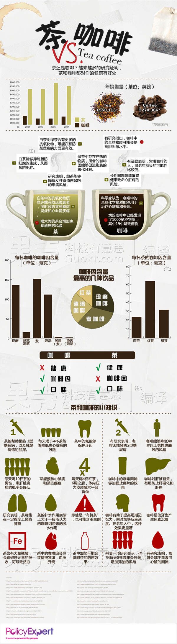 圖片編譯自www.policyexpert.co.uk網(wǎng)站：The Health Benefits of Coffee Vs Tea