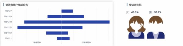 用戶(hù)畫(huà)像分析的用戶(hù)年齡分布情況