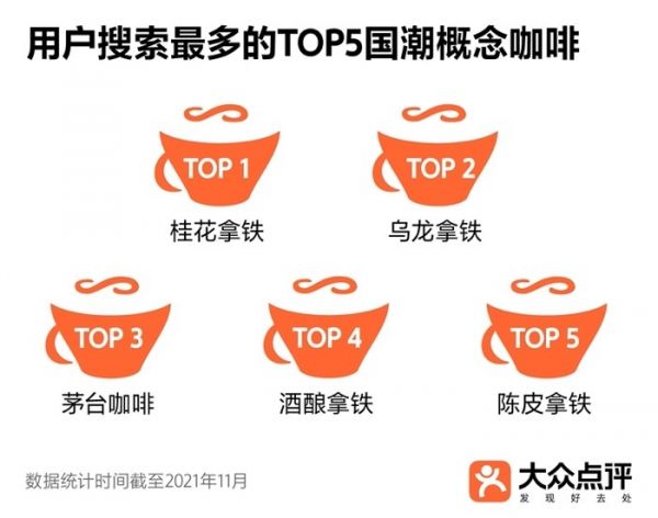 ▲ 2021年最受上海消费者欢迎的国潮概念咖啡TOP5