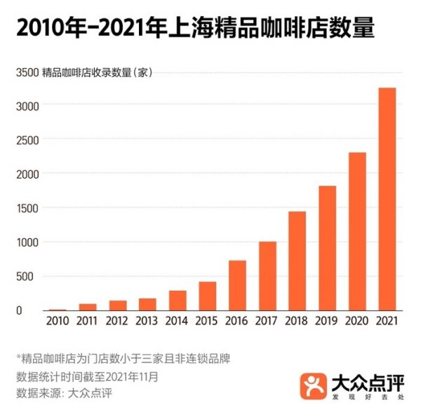 ▲ 2010-2021年上海精品咖啡店数量