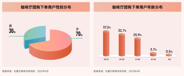 咖啡廳團(tuán)購下單用戶性別、年齡分布