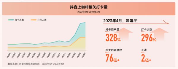 抖音上咖啡相關(guān)打卡量