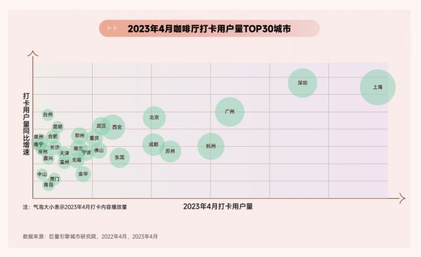 2023年4月咖啡廳打卡用戶量TOP30城市