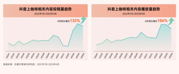 抖音上咖啡相關(guān)內(nèi)容投稿量、播放量趨勢