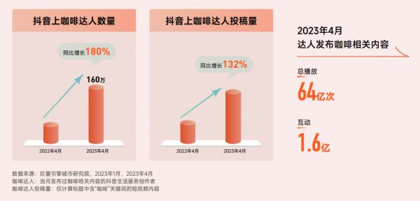 抖音上咖啡達(dá)人數(shù)量、投稿量