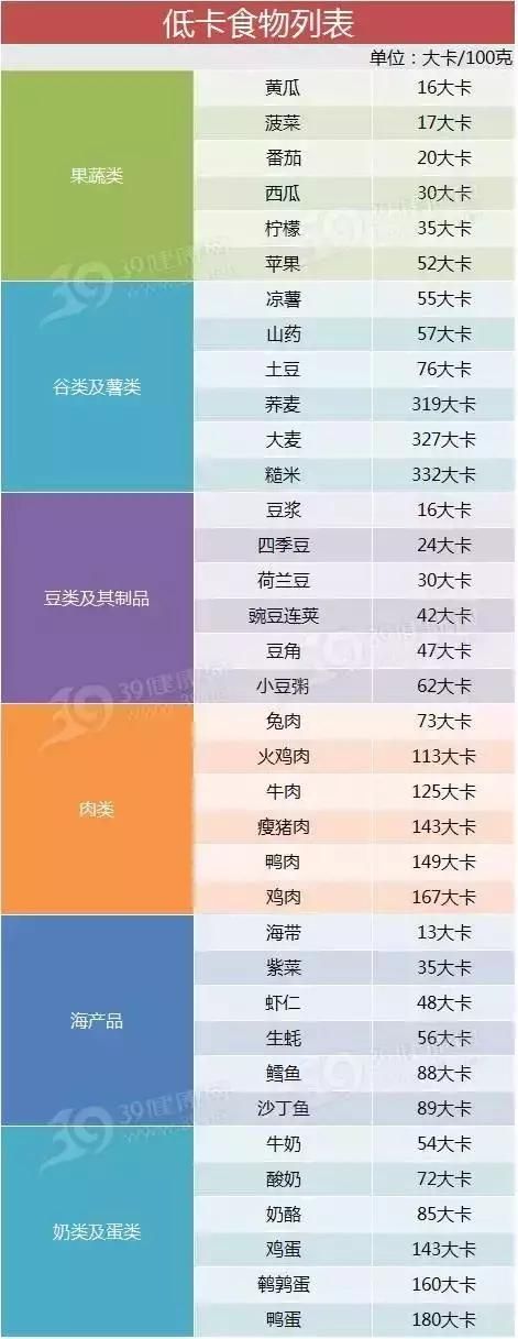 吃什么有助于減肥？常見(jiàn)的低熱量食物列表