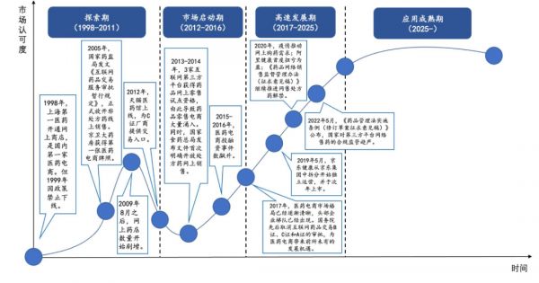 圖：中國醫(yī)藥電商市場AMC模型，來源：東北證券