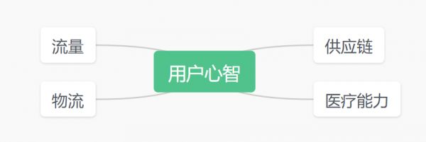 圖：用戶心智決定因素，來源：錦緞研究院