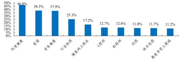 圖：主流醫(yī)藥電商平臺使用率一覽，來源：開源證券