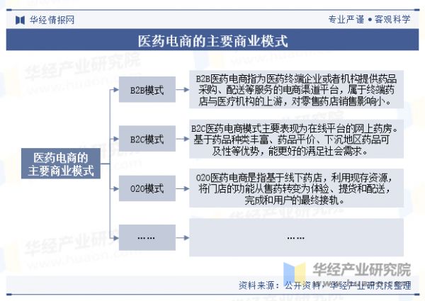 醫(yī)藥電商的主要商業(yè)模式