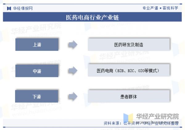 醫(yī)藥電商行業(yè)產(chǎn)業(yè)鏈