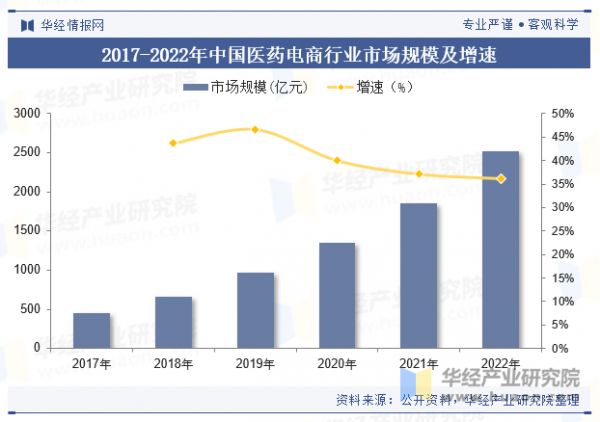 2017-2022年中國醫(yī)藥電商行業(yè)市場規(guī)模及增速
