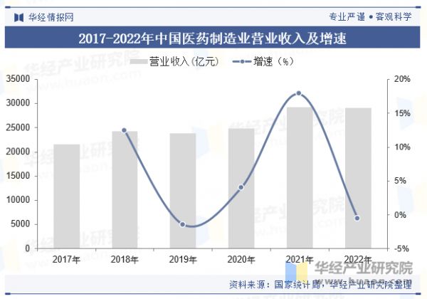 2017-2022年中國醫(yī)藥制造業(yè)營業(yè)收入及增速