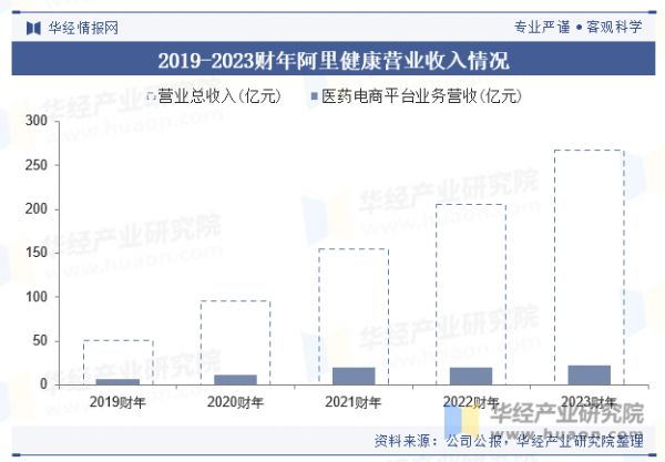 2019-2023財(cái)年阿里健康營業(yè)收入情況