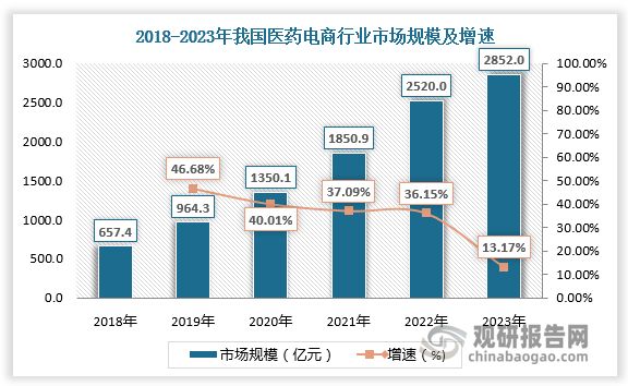 隨著國內(nèi)消費升級擴容的趨勢持續(xù)疊加網(wǎng)民網(wǎng)購消費意識的增強，中國醫(yī)藥電商行業(yè)滲透率持續(xù)提升，市場規(guī)模也逐年增長。從市場規(guī)?？?，2018-2022年我國醫(yī)藥電商行業(yè)市場規(guī)模由657.4億元增長至2520億元，預計2023年市場規(guī)模將達2852億元。