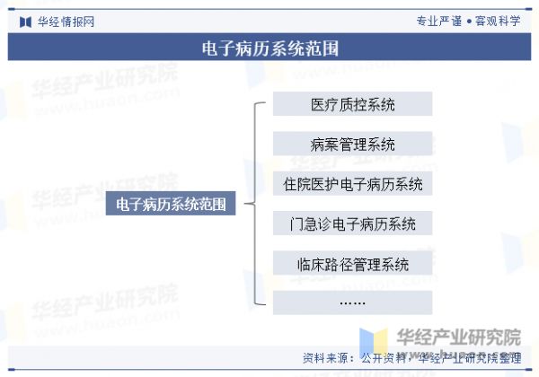 電子病歷系統(tǒng)范圍