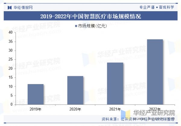 2019-2022年中國智慧醫(yī)療市場規(guī)模情況