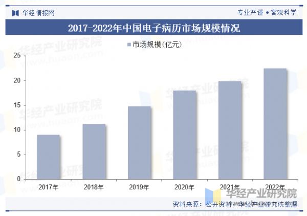 2017-2022年中國電子病歷市場規(guī)模情況