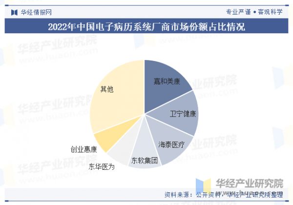 2022年中國電子病歷系統(tǒng)廠商市場份額占比情況