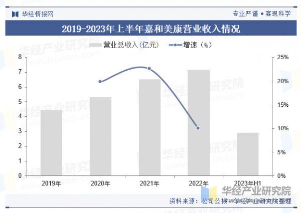 2019-2023年上半年嘉和美康營業(yè)收入情況
