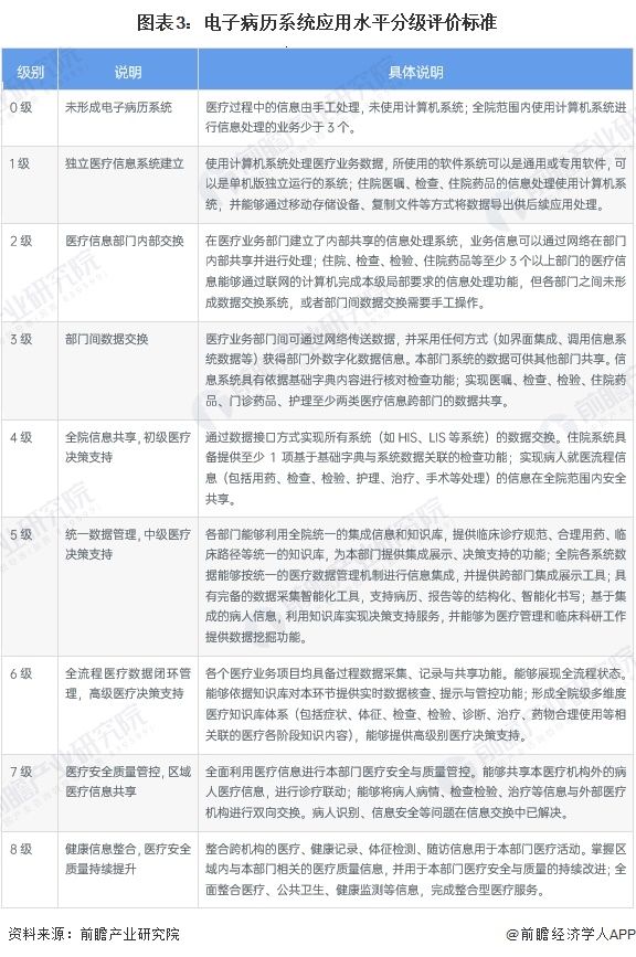 圖表3：電子病歷系統(tǒng)應用水平分級評價標準