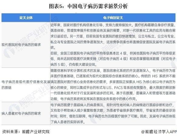 圖表5：中國電子病歷需求前景分析