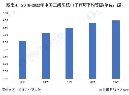 圖表4：2018-2022年中國三級醫(yī)院電子病歷平均等級(單位：級)