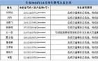 遼寧10人被實(shí)名曝光！最小00后
