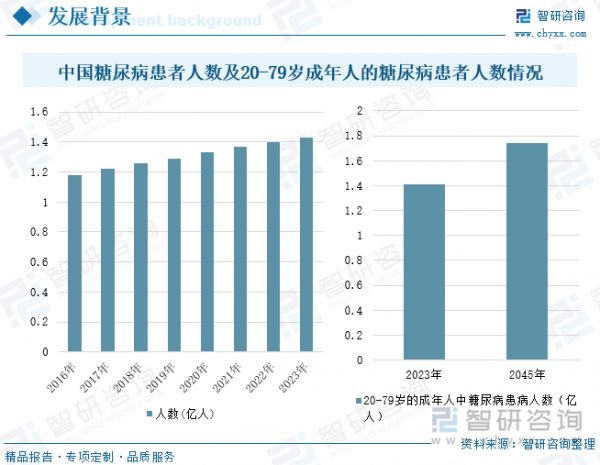 中國(guó)糖尿病患者人數(shù)及20-79歲成年人的糖尿病患者人數(shù)情況