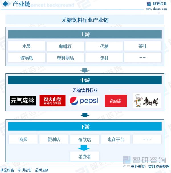 無(wú)糖飲料行業(yè)產(chǎn)業(yè)鏈
