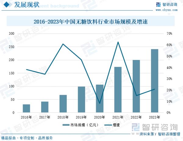 2016-2023年中國(guó)無(wú)糖飲料行業(yè)市場(chǎng)規(guī)模及增速