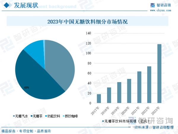 2023年中國(guó)無(wú)糖飲料細(xì)分市場(chǎng)情況