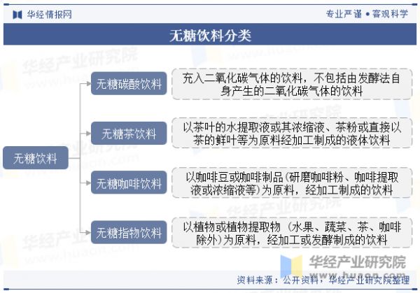 无糖饮料分类