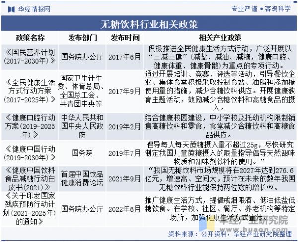 无糖饮料行业相关政策