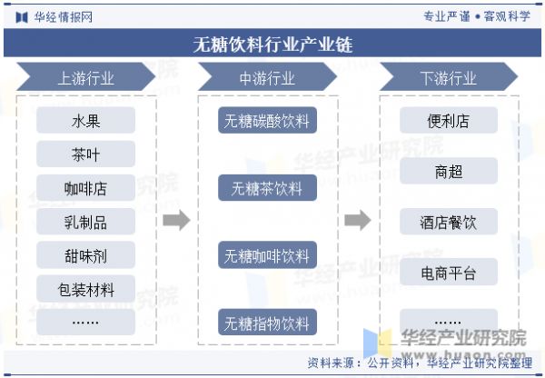 无糖饮料行业产业链