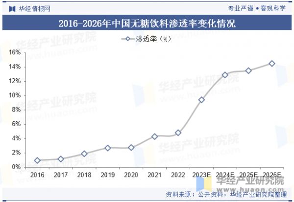2016-2026年中国无糖饮料渗透率变化情况