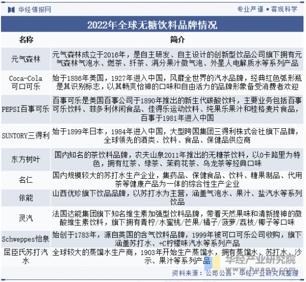 2022年全球无糖饮料品牌情况
