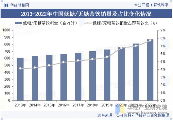 2013-2022年中国低糖/无糖茶饮销量及占比变化情况