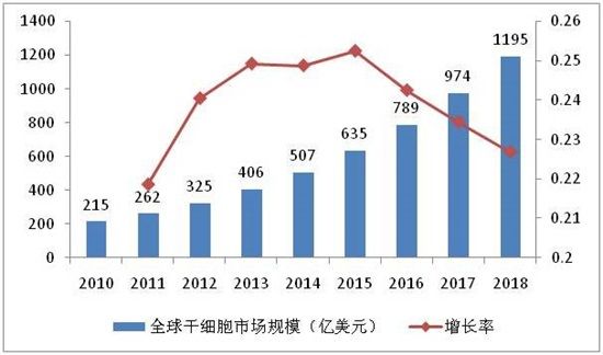 干细胞美容抗衰老开辟医学美容新蓝海