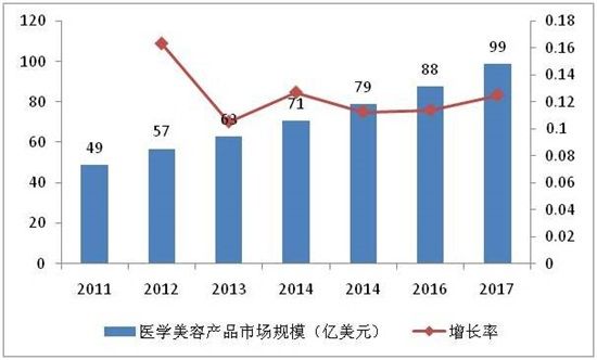 干细胞美容抗衰老开辟医学美容新蓝海