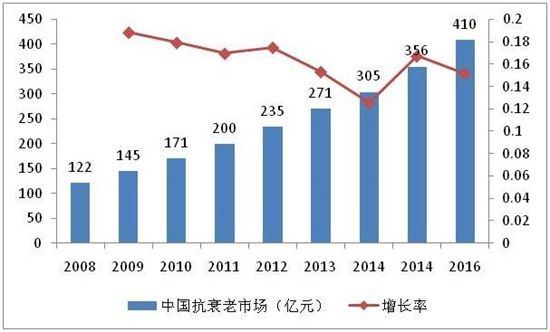 干细胞美容抗衰老开辟医学美容新蓝海