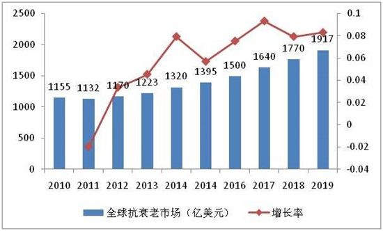 干细胞美容抗衰老开辟医学美容新蓝海