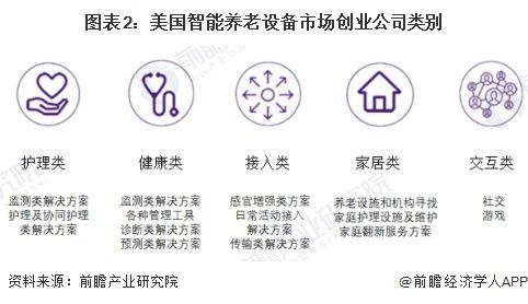 圖表2：美國智能養(yǎng)老設備市場創(chuàng)業(yè)公司類別