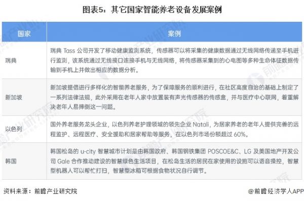 圖表5：其它國家智能養(yǎng)老設備發(fā)展案例