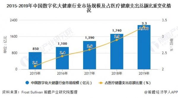 2015-2019年中國(guó)數(shù)字化大健康行業(yè)市場(chǎng)規(guī)模及占醫(yī)療健康支出總額比重變化情況