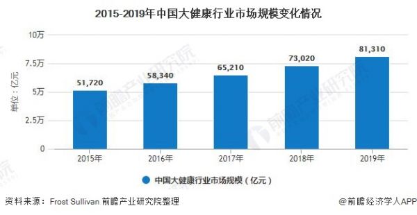2015-2019年中國(guó)大健康行業(yè)市場(chǎng)規(guī)模變化情況