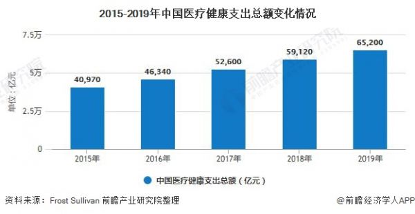 2015-2019年中國(guó)醫(yī)療健康支出總額變化情況