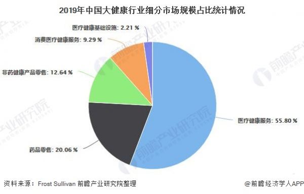 2019年中國(guó)大健康行業(yè)細(xì)分市場(chǎng)規(guī)模占比統(tǒng)計(jì)情況