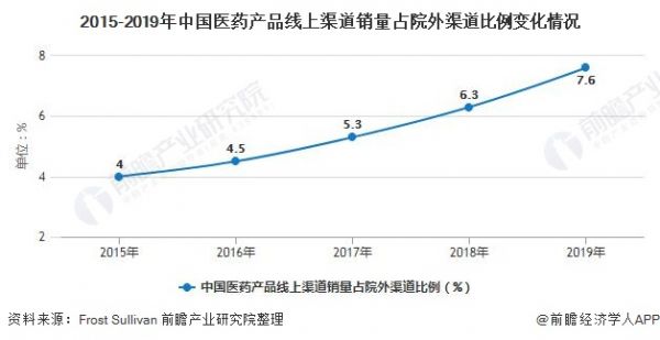 2015-2019年中國(guó)醫(yī)藥產(chǎn)品線上渠道銷量占院外渠道比例變化情況