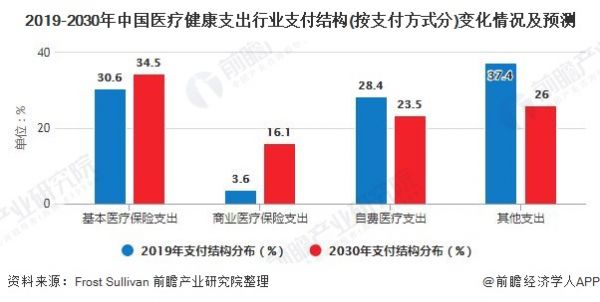 2019-2030年中國(guó)醫(yī)療健康支出行業(yè)支付結(jié)構(gòu)(按支付方式分)變化情況及預(yù)測(cè)